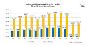Tourismusbilanz: Tourismusentwicklung im Lkr. Bamberg (2010-2021)