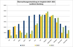 Tourismusbilanz: Übernachtungen im Lkr. Bamberg (2019-2021)